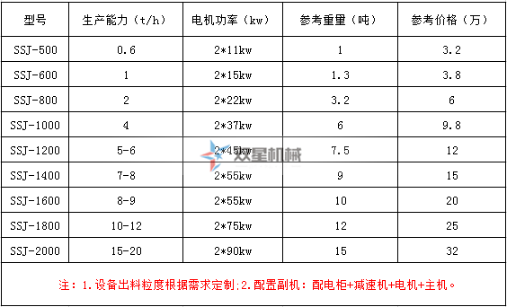 雙軸輪胎粉碎機(jī)型號參數(shù)