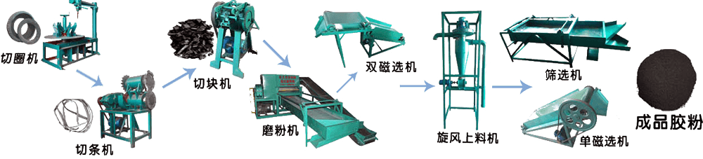 大型橡膠破碎生產(chǎn)線(xiàn)