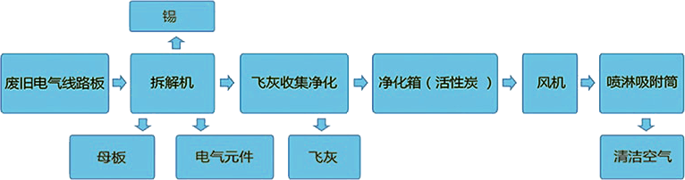 電路板拆解機(jī)工作流程圖